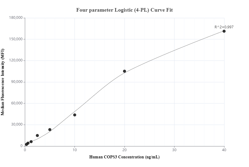 Cytometric bead array standard curve of MP00797-1